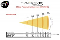 DTS SYNERGY 5 PROFILE